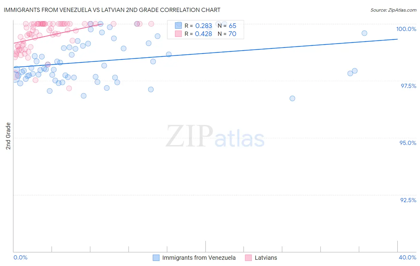 Immigrants from Venezuela vs Latvian 2nd Grade