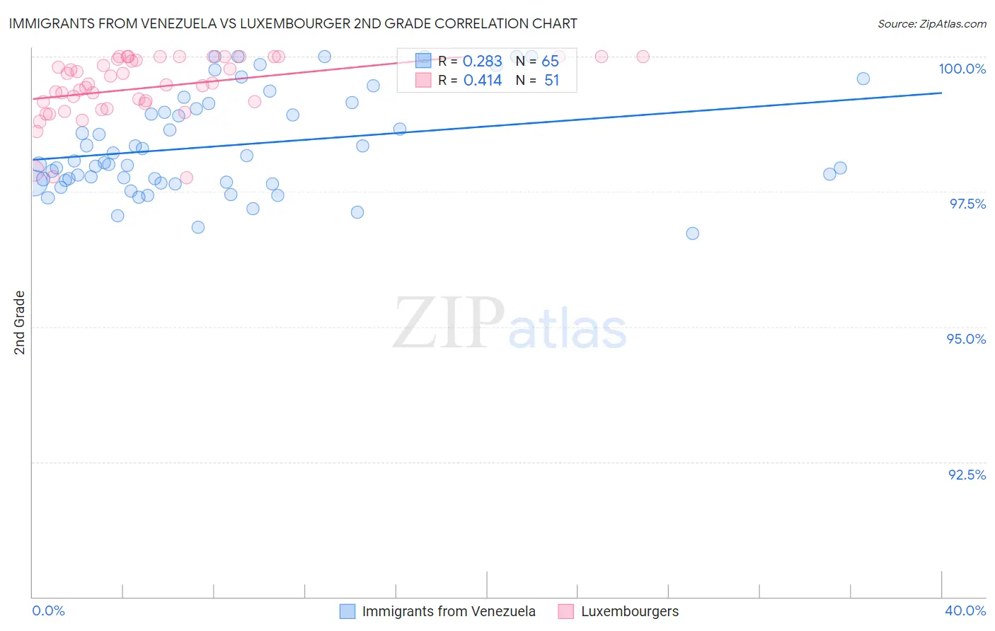 Immigrants from Venezuela vs Luxembourger 2nd Grade