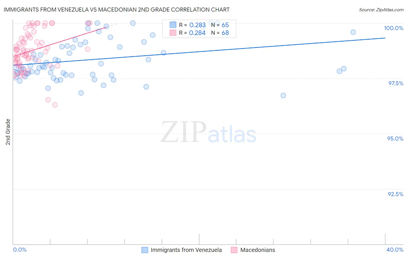 Immigrants from Venezuela vs Macedonian 2nd Grade