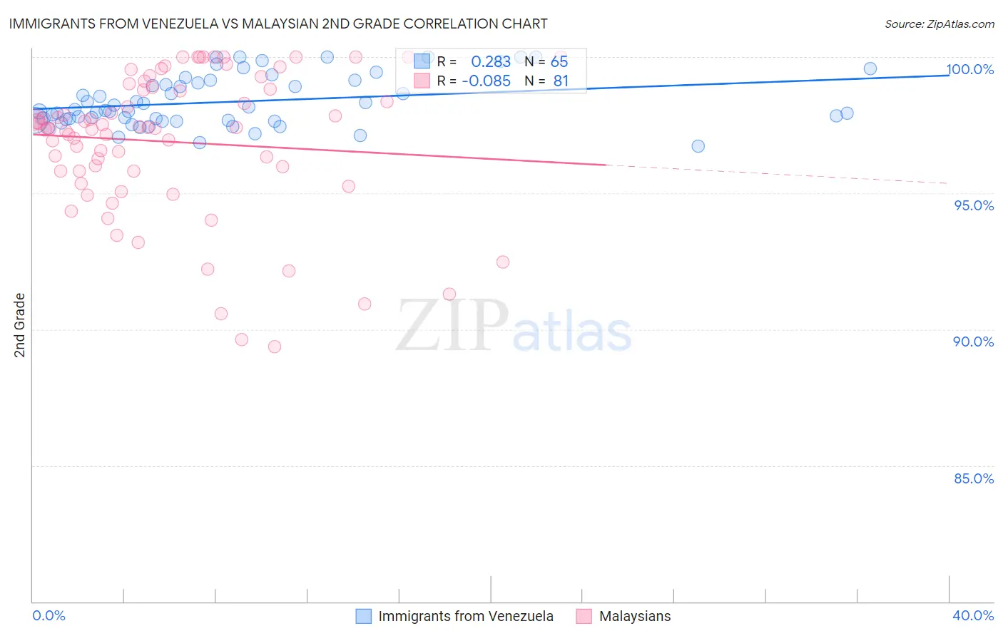 Immigrants from Venezuela vs Malaysian 2nd Grade