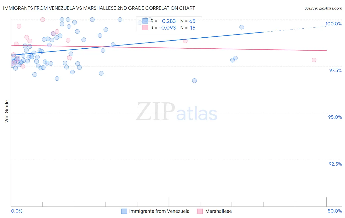 Immigrants from Venezuela vs Marshallese 2nd Grade