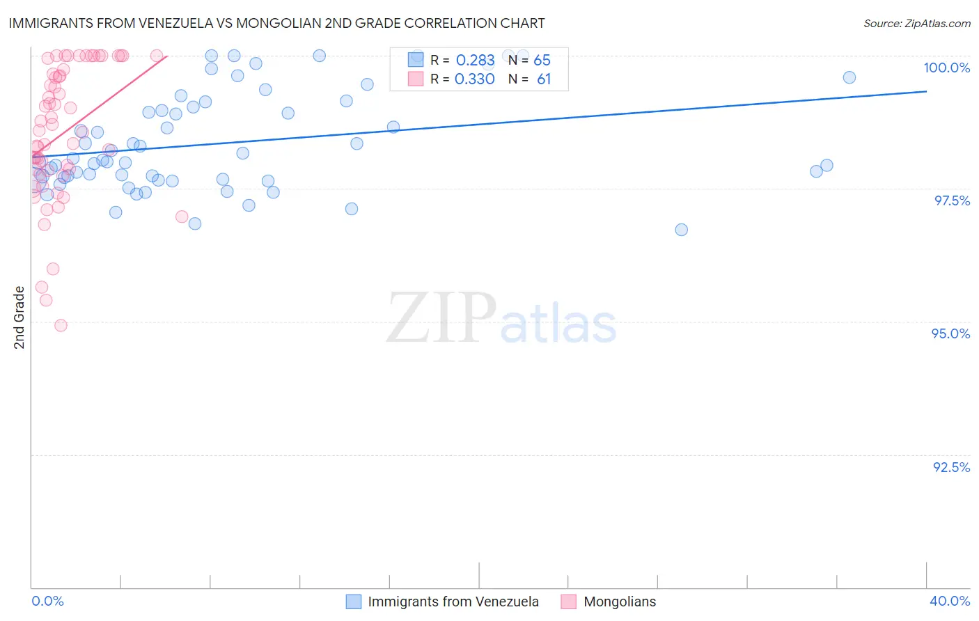 Immigrants from Venezuela vs Mongolian 2nd Grade