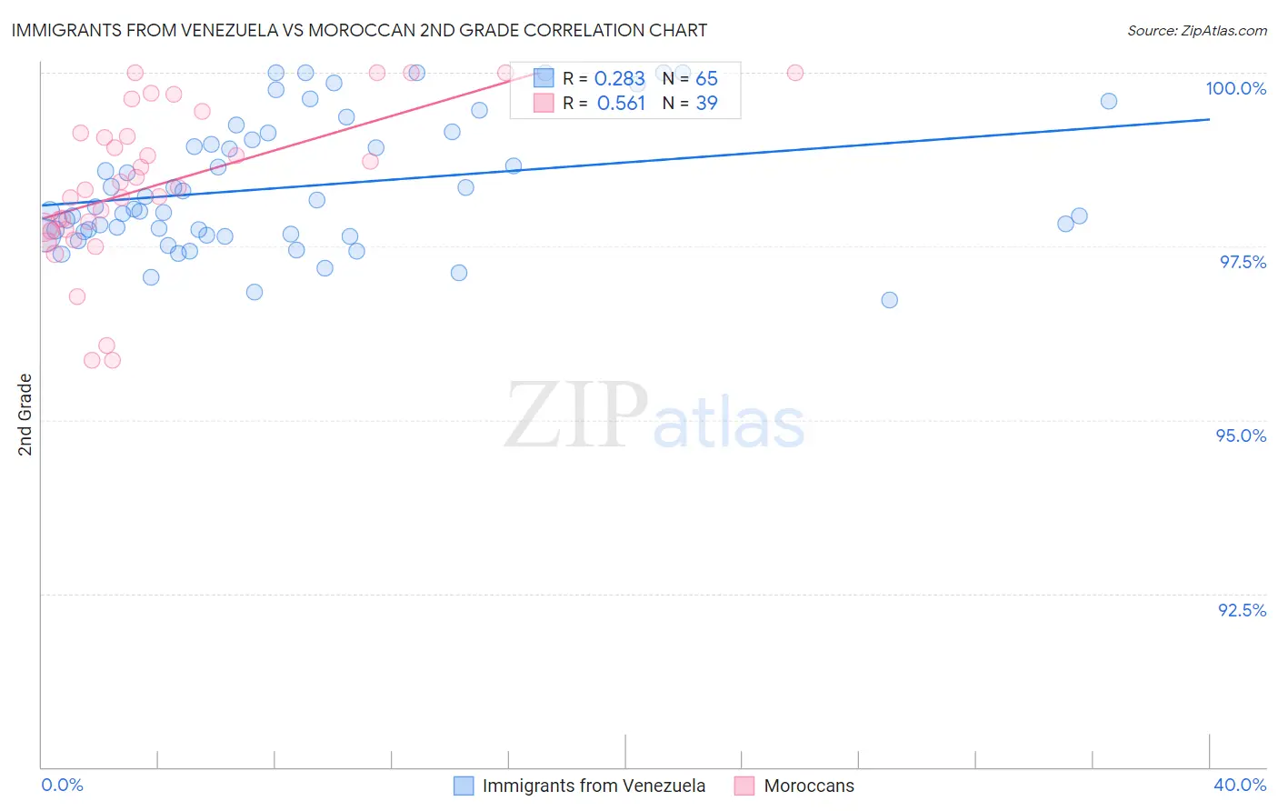 Immigrants from Venezuela vs Moroccan 2nd Grade