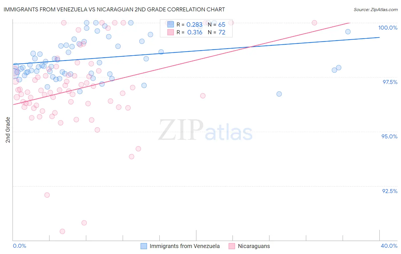 Immigrants from Venezuela vs Nicaraguan 2nd Grade