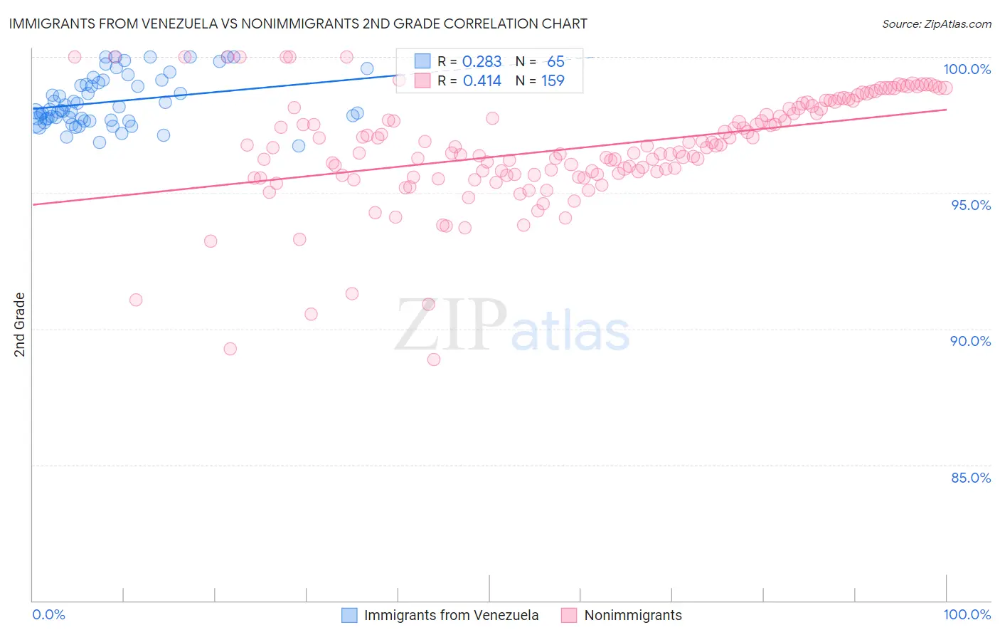 Immigrants from Venezuela vs Nonimmigrants 2nd Grade
