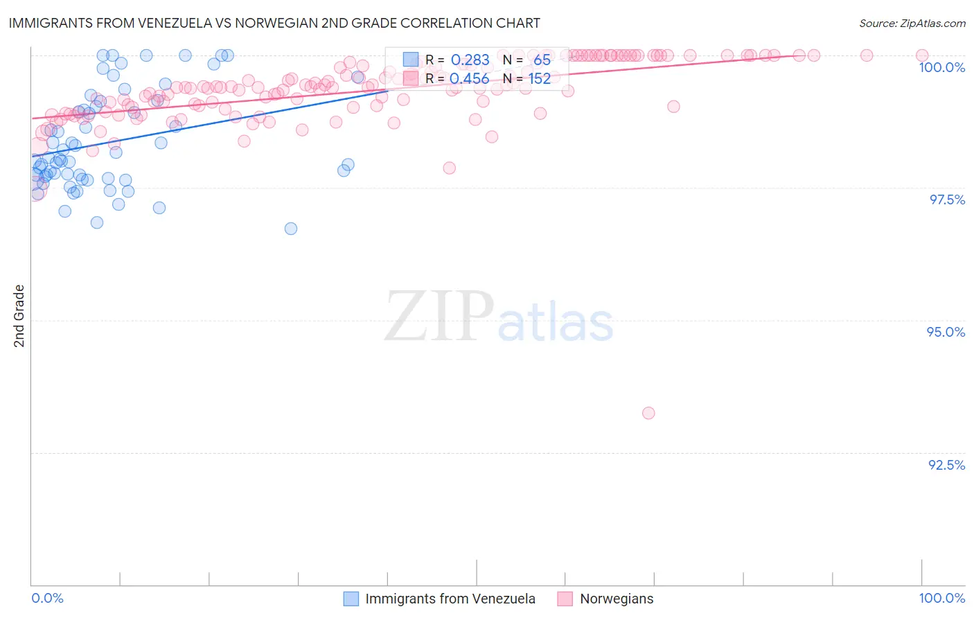 Immigrants from Venezuela vs Norwegian 2nd Grade