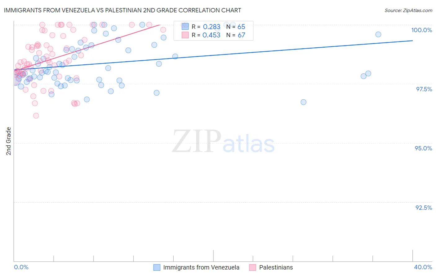 Immigrants from Venezuela vs Palestinian 2nd Grade