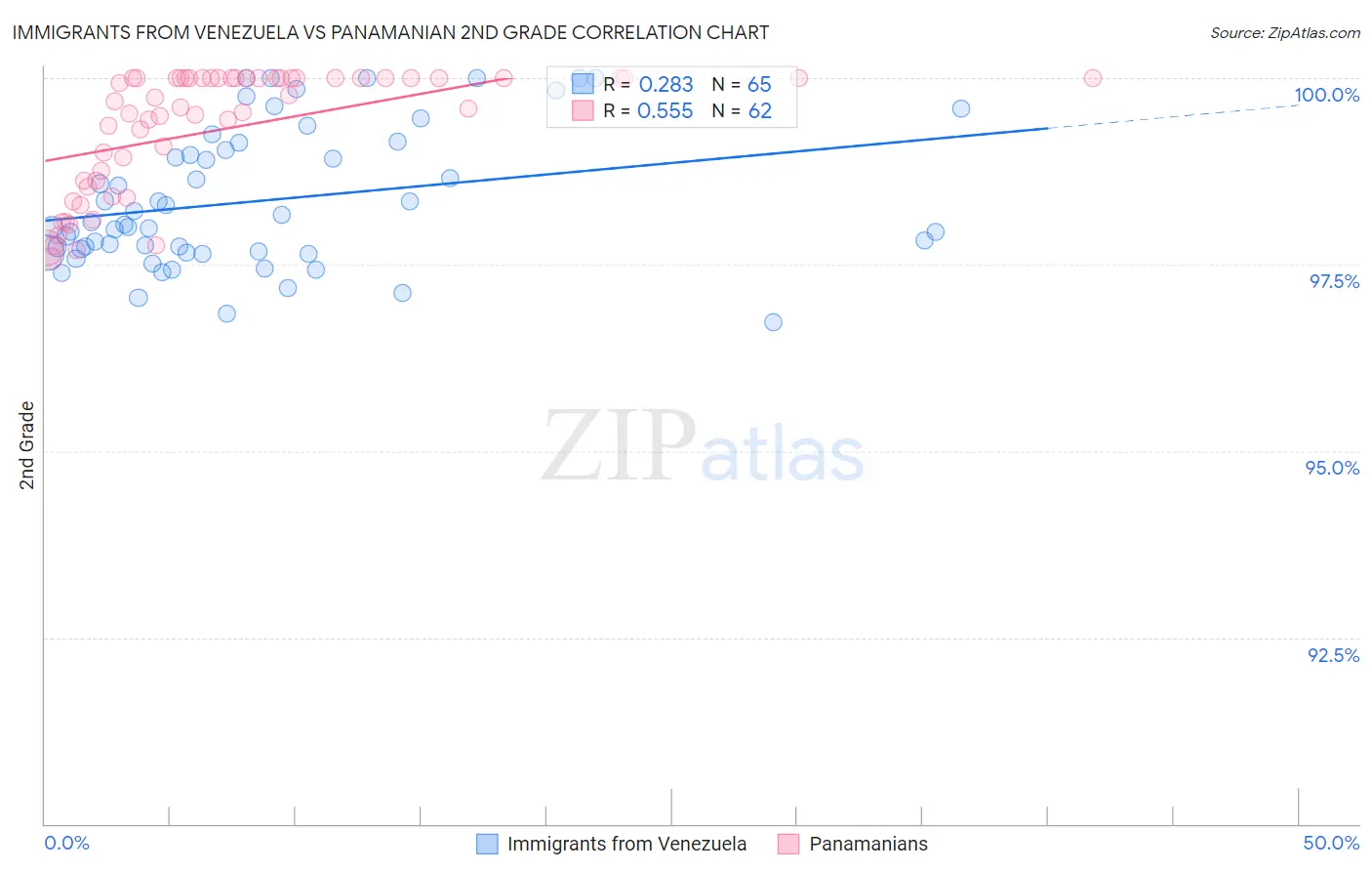Immigrants from Venezuela vs Panamanian 2nd Grade