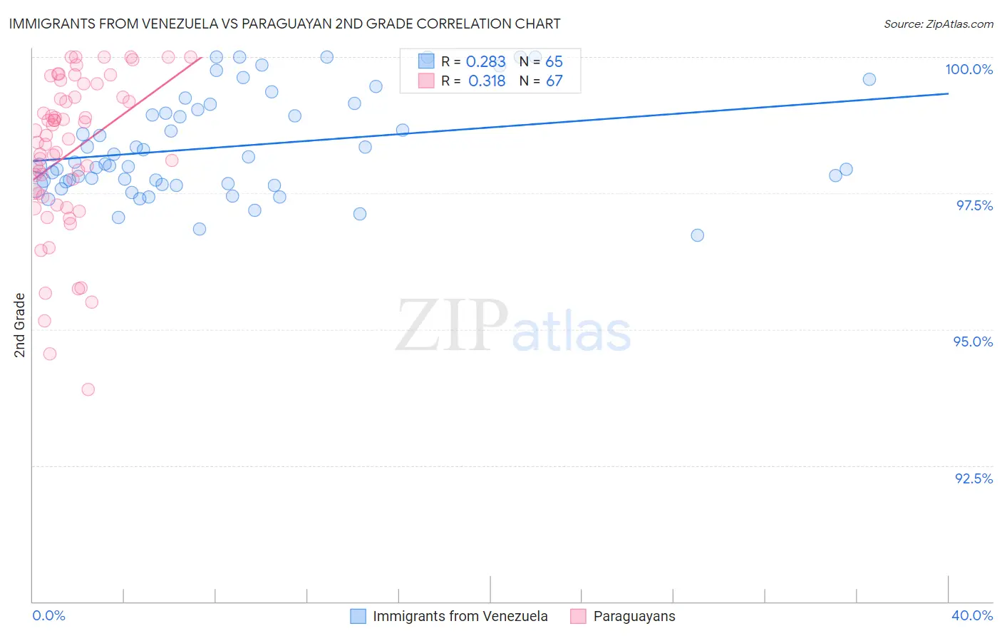 Immigrants from Venezuela vs Paraguayan 2nd Grade