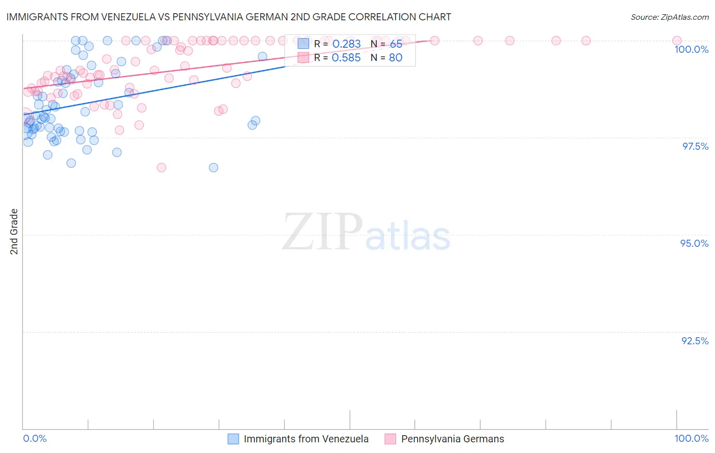 Immigrants from Venezuela vs Pennsylvania German 2nd Grade