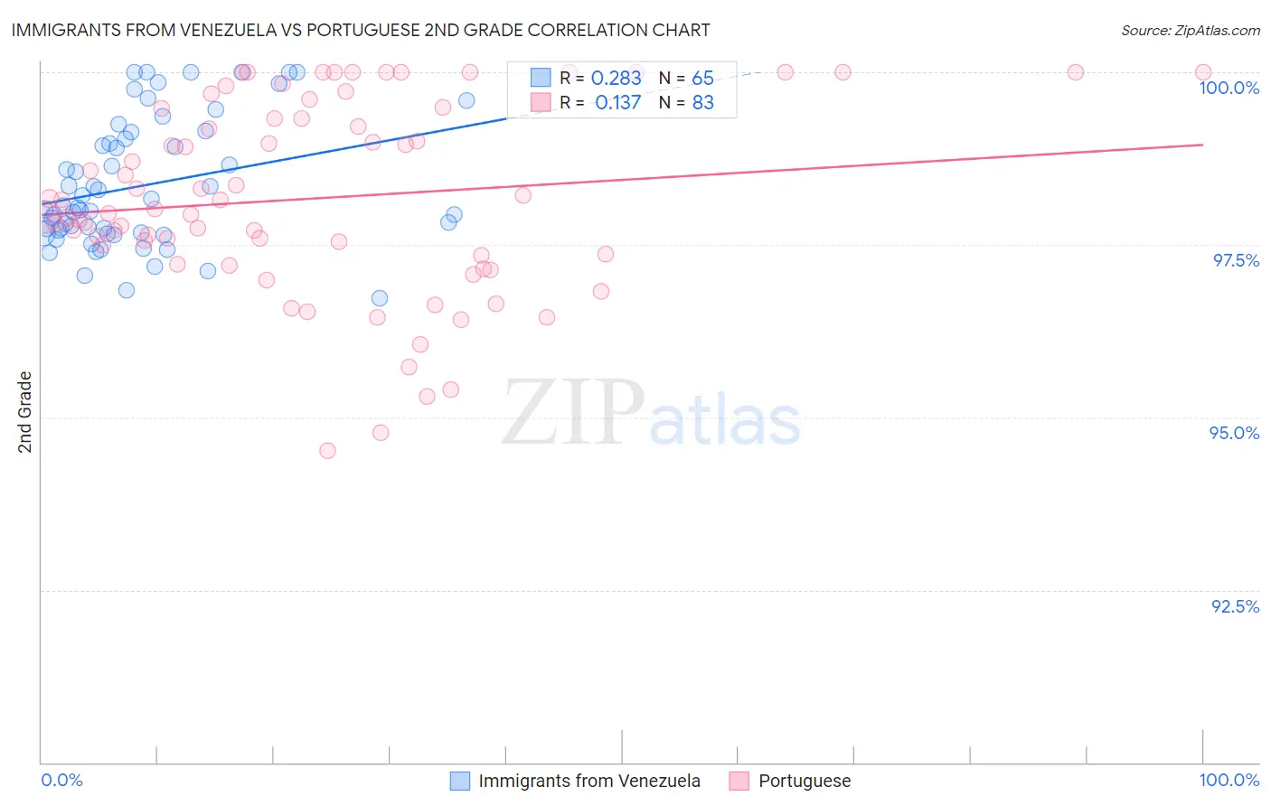 Immigrants from Venezuela vs Portuguese 2nd Grade
