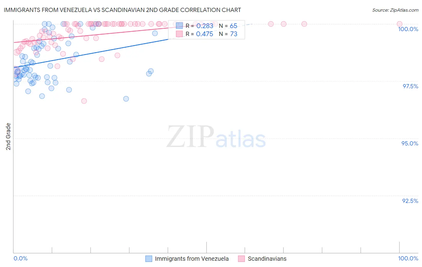 Immigrants from Venezuela vs Scandinavian 2nd Grade