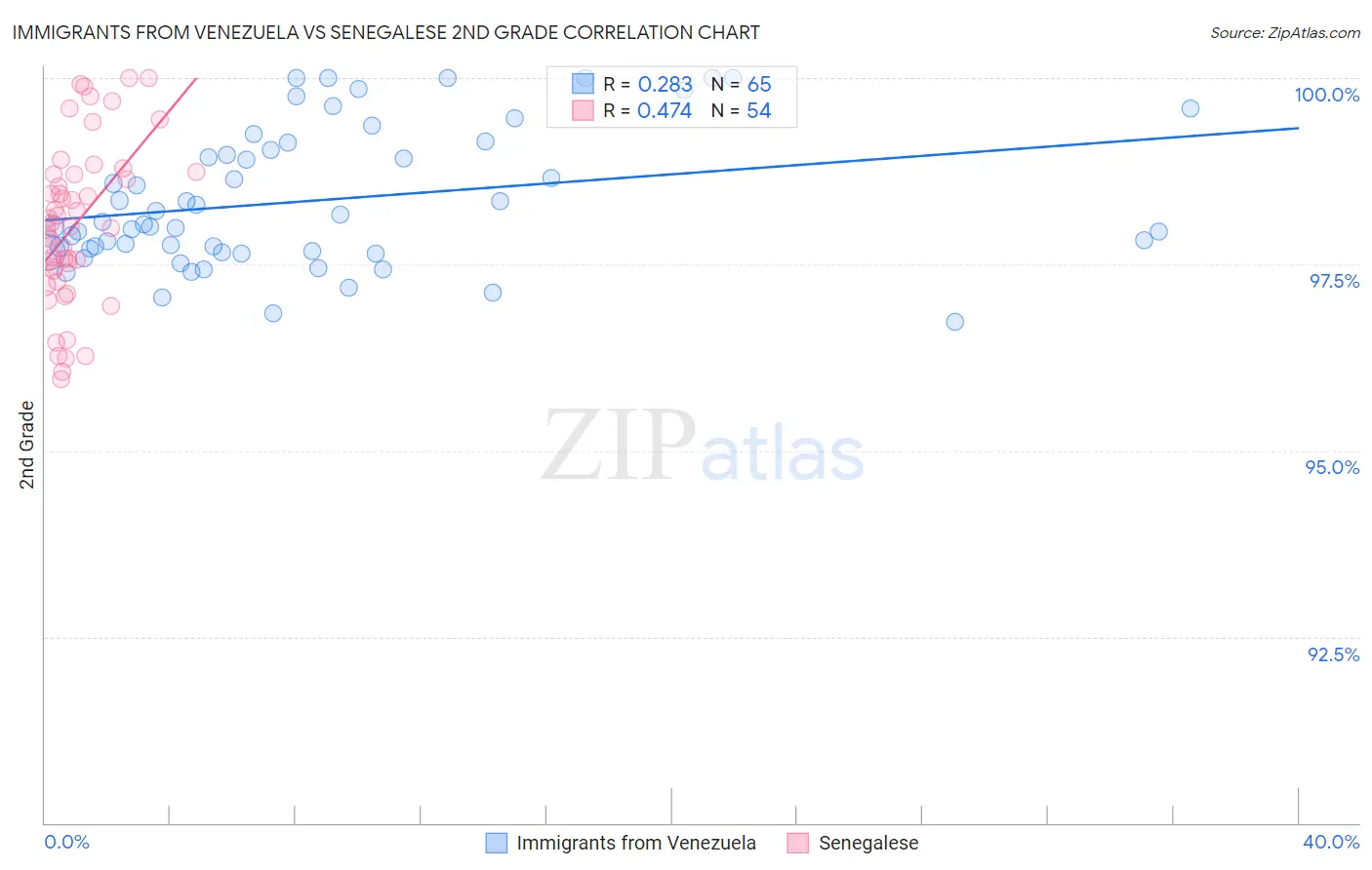 Immigrants from Venezuela vs Senegalese 2nd Grade