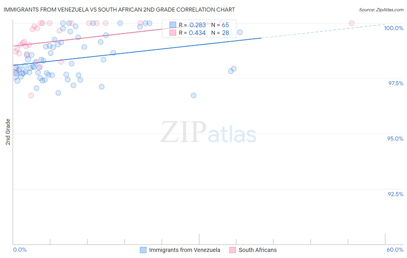 Immigrants from Venezuela vs South African 2nd Grade