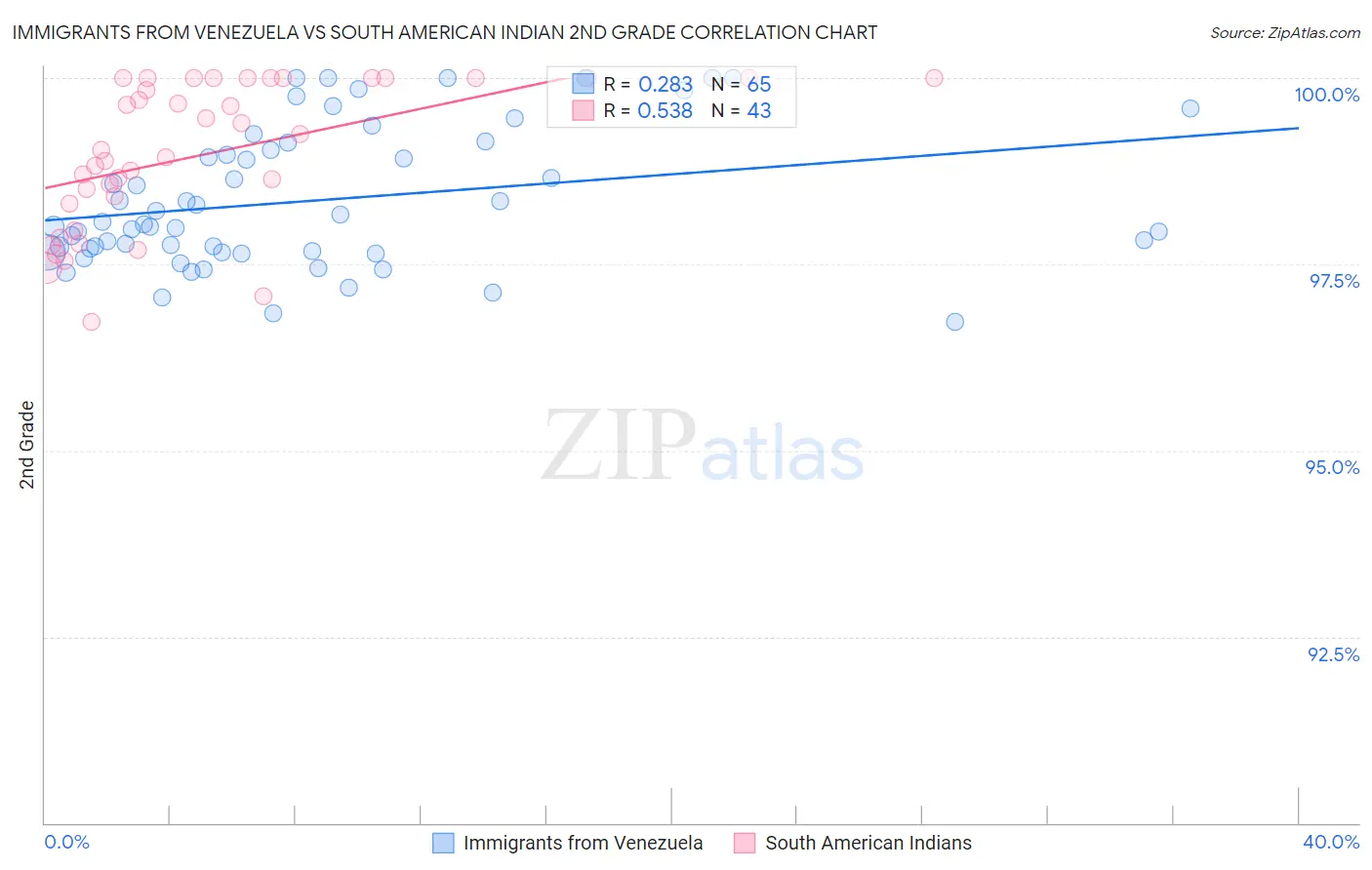 Immigrants from Venezuela vs South American Indian 2nd Grade