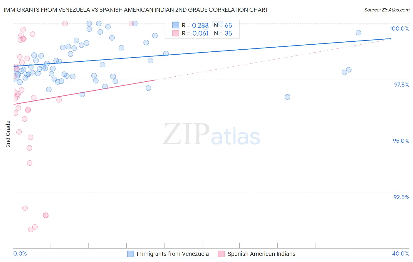 Immigrants from Venezuela vs Spanish American Indian 2nd Grade