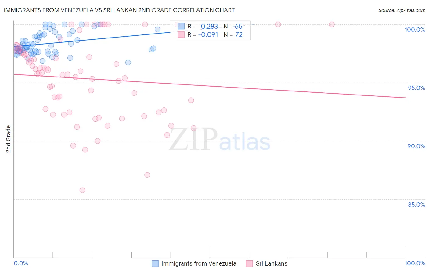 Immigrants from Venezuela vs Sri Lankan 2nd Grade