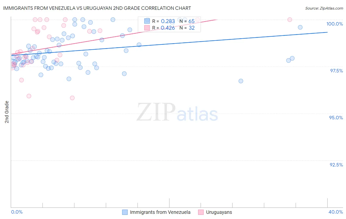 Immigrants from Venezuela vs Uruguayan 2nd Grade