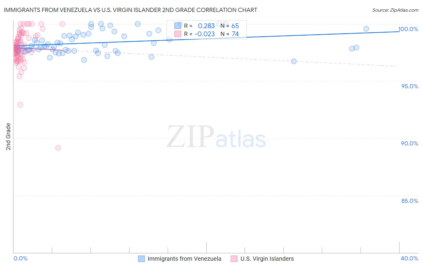 Immigrants from Venezuela vs U.S. Virgin Islander 2nd Grade