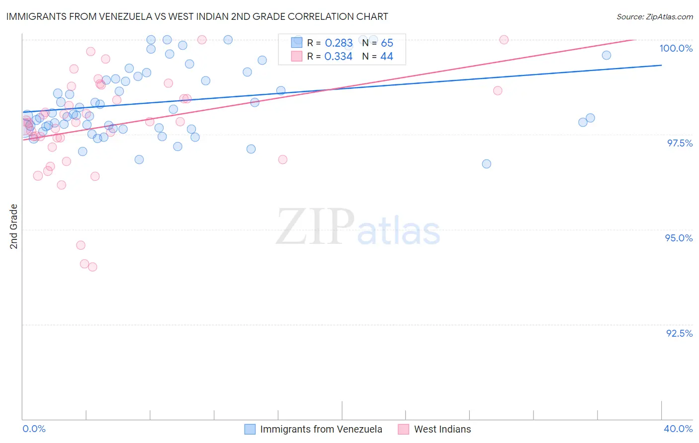 Immigrants from Venezuela vs West Indian 2nd Grade