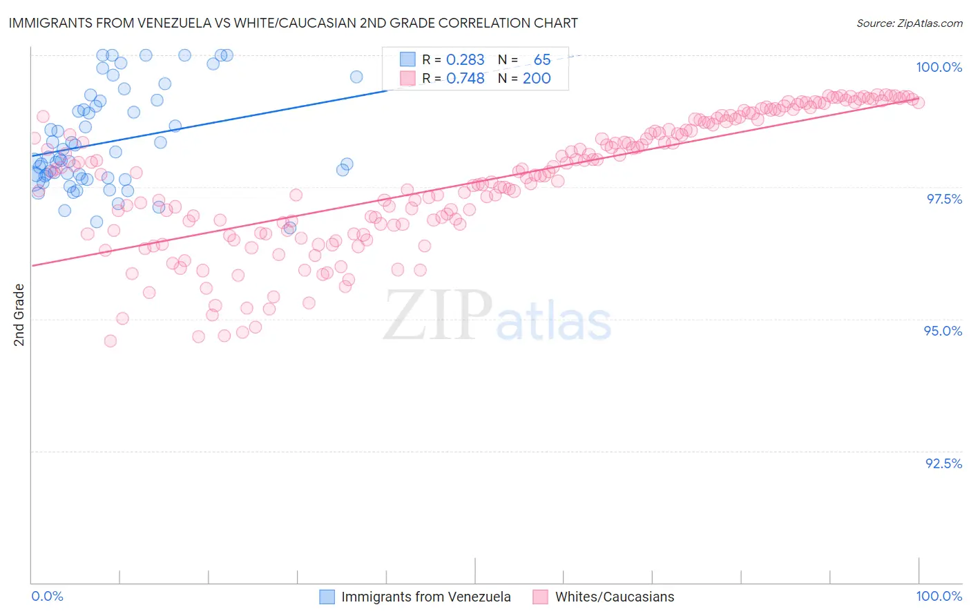 Immigrants from Venezuela vs White/Caucasian 2nd Grade