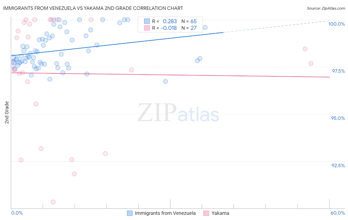 Immigrants from Venezuela vs Yakama 2nd Grade
