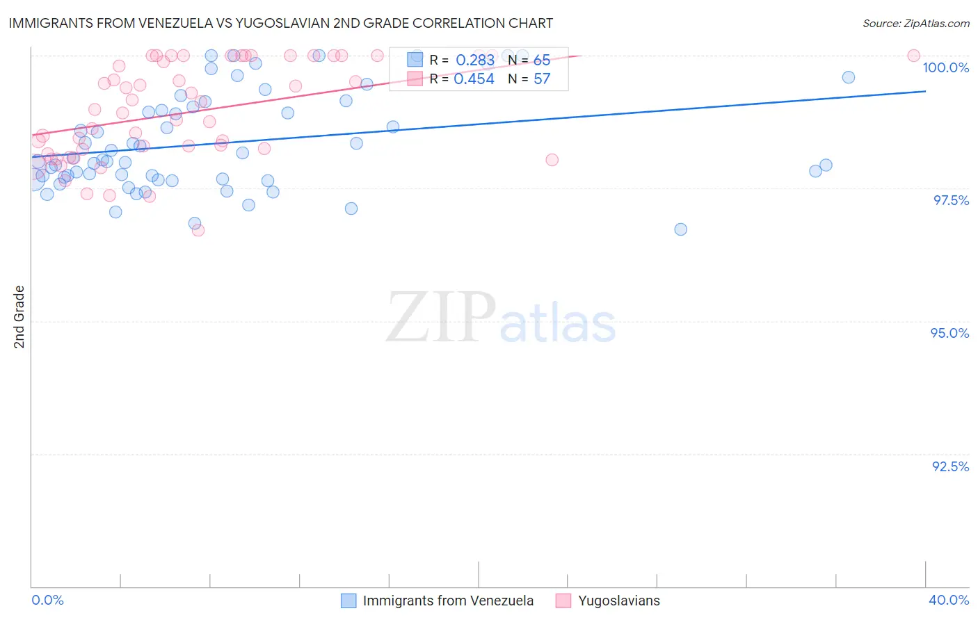 Immigrants from Venezuela vs Yugoslavian 2nd Grade