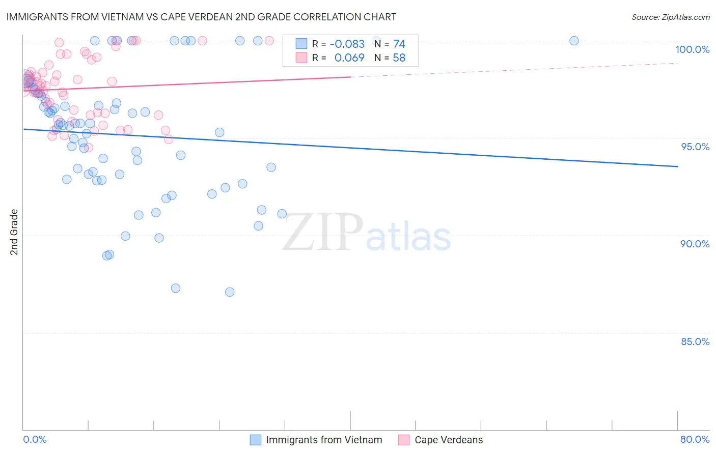 Immigrants from Vietnam vs Cape Verdean 2nd Grade