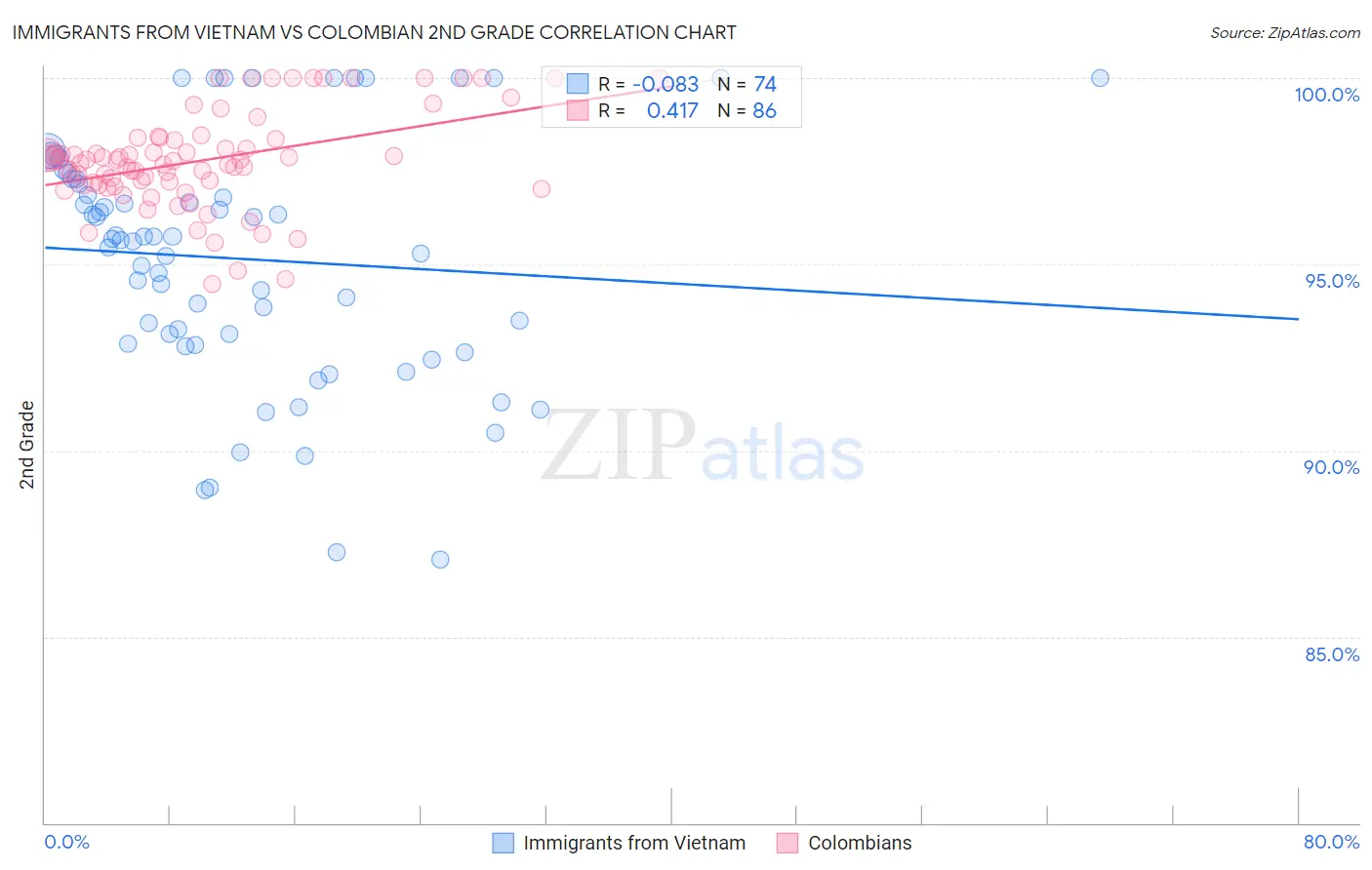 Immigrants from Vietnam vs Colombian 2nd Grade