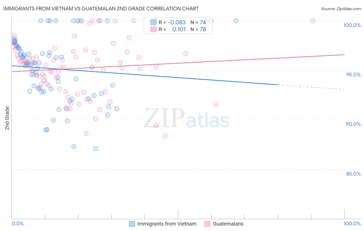 Immigrants from Vietnam vs Guatemalan 2nd Grade