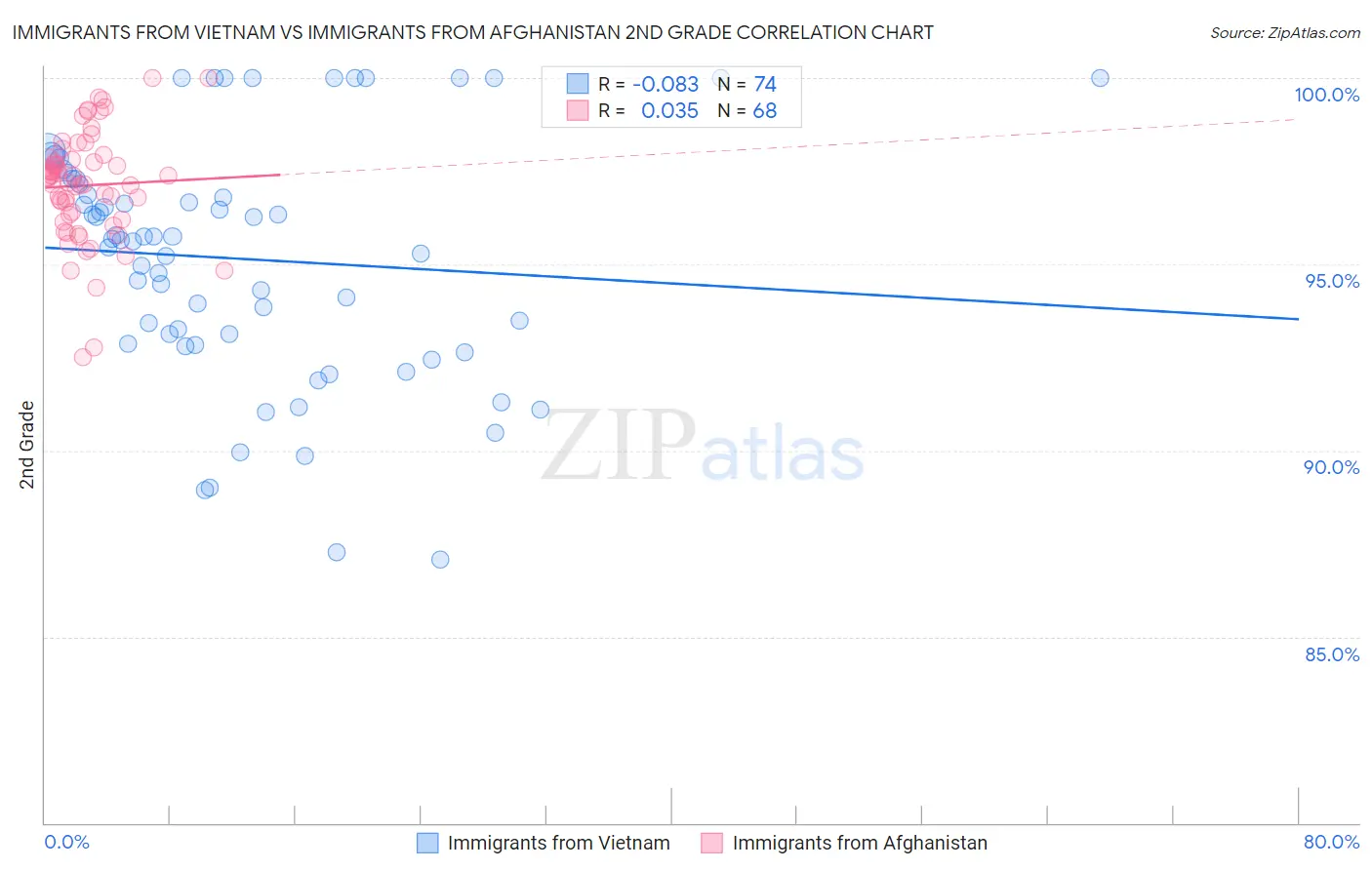 Immigrants from Vietnam vs Immigrants from Afghanistan 2nd Grade