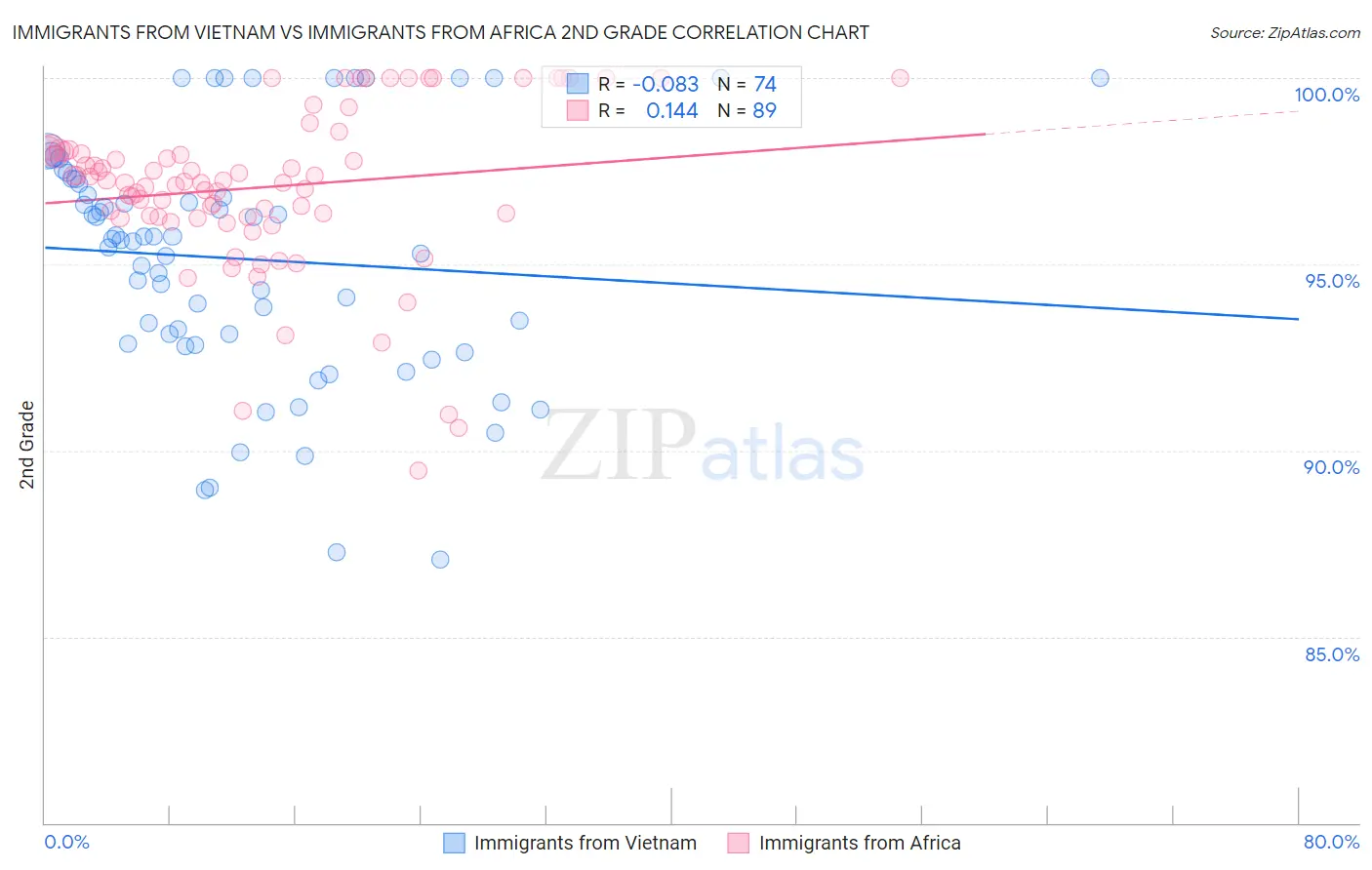 Immigrants from Vietnam vs Immigrants from Africa 2nd Grade