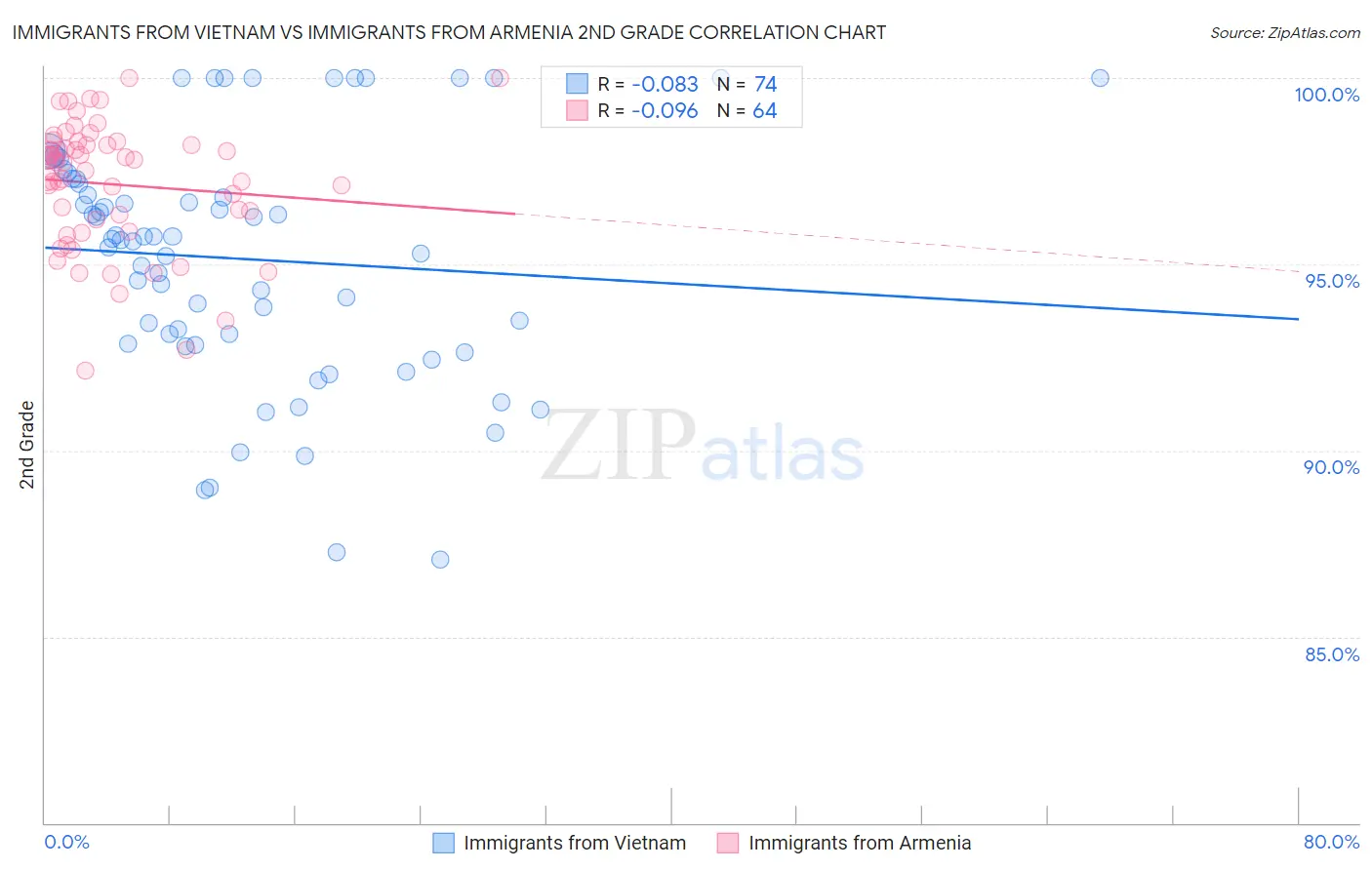 Immigrants from Vietnam vs Immigrants from Armenia 2nd Grade