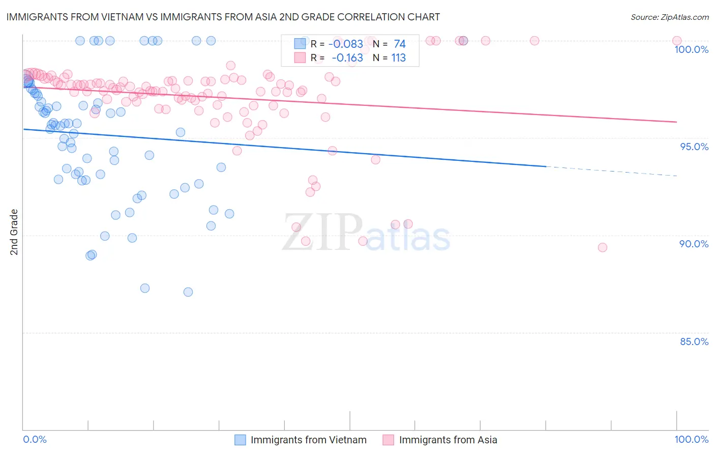 Immigrants from Vietnam vs Immigrants from Asia 2nd Grade