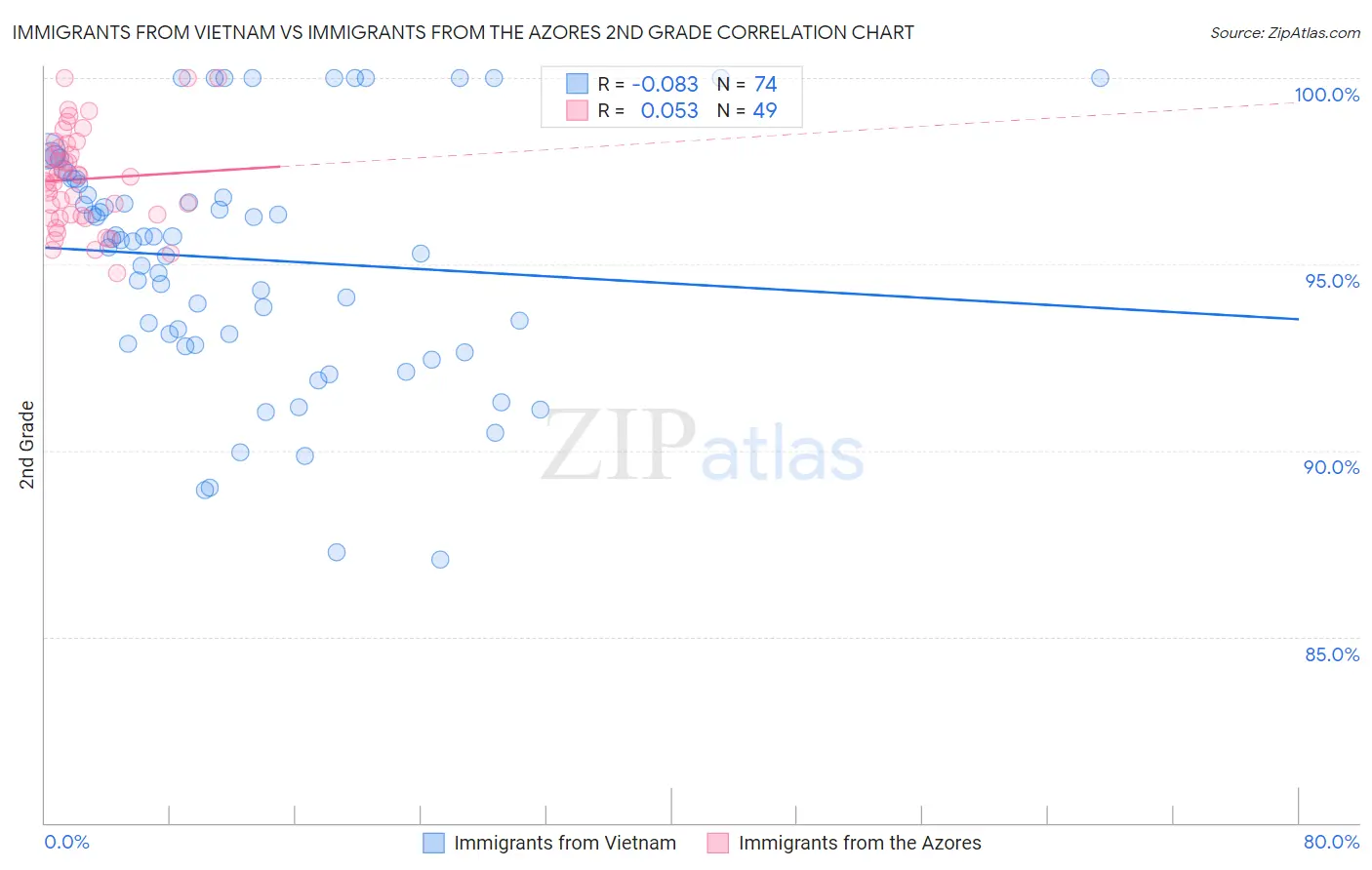 Immigrants from Vietnam vs Immigrants from the Azores 2nd Grade