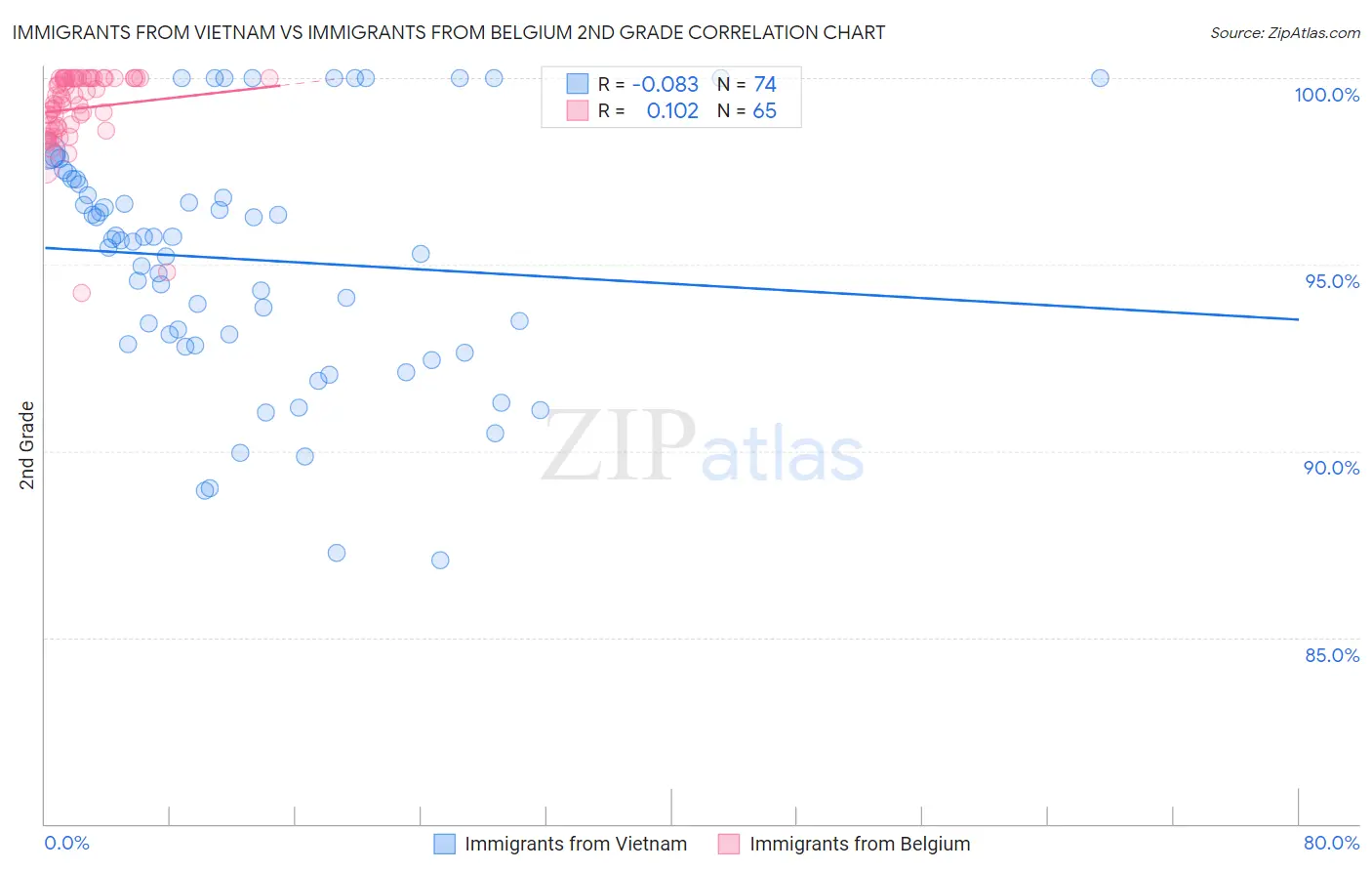 Immigrants from Vietnam vs Immigrants from Belgium 2nd Grade