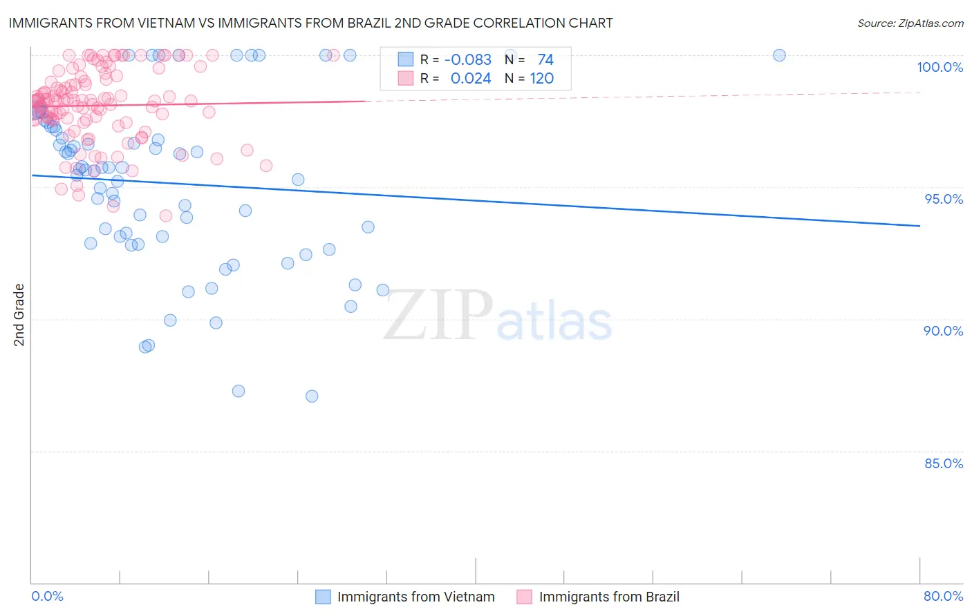 Immigrants from Vietnam vs Immigrants from Brazil 2nd Grade