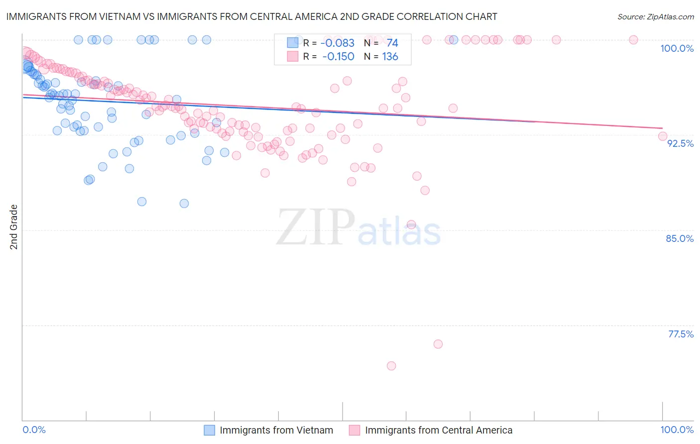 Immigrants from Vietnam vs Immigrants from Central America 2nd Grade