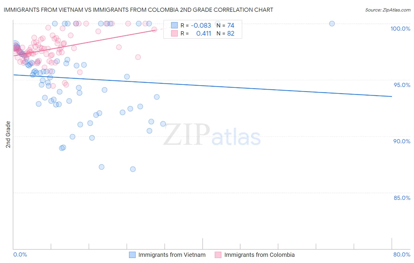 Immigrants from Vietnam vs Immigrants from Colombia 2nd Grade