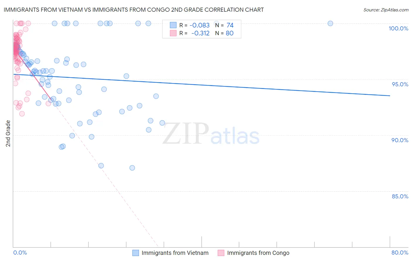 Immigrants from Vietnam vs Immigrants from Congo 2nd Grade