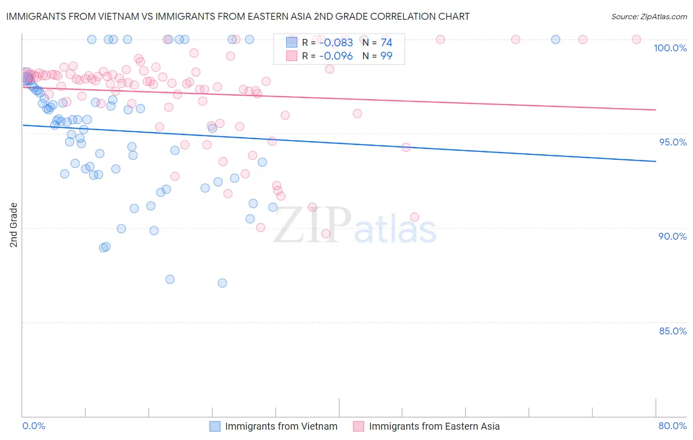 Immigrants from Vietnam vs Immigrants from Eastern Asia 2nd Grade