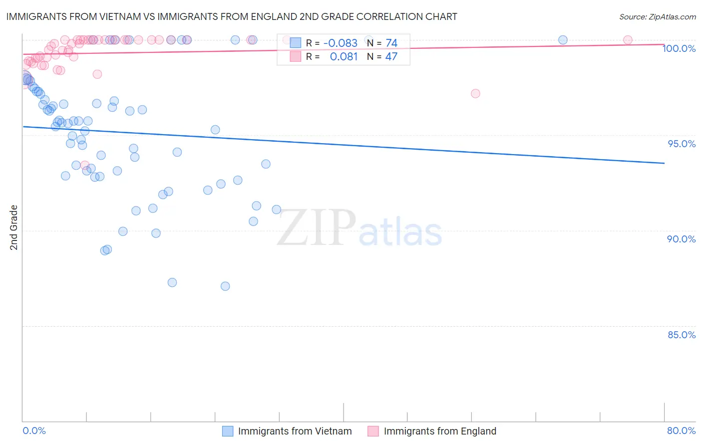 Immigrants from Vietnam vs Immigrants from England 2nd Grade