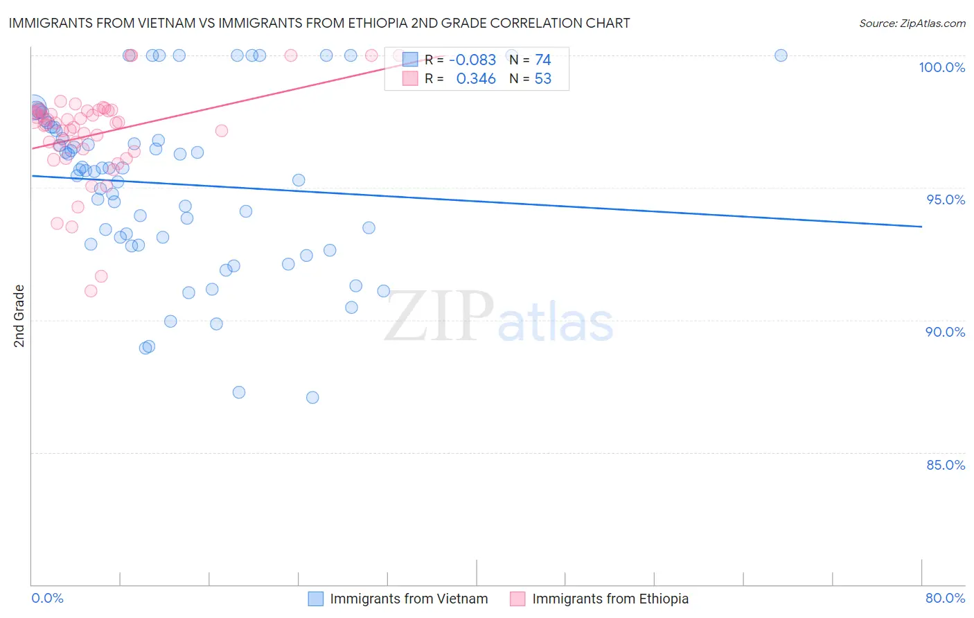 Immigrants from Vietnam vs Immigrants from Ethiopia 2nd Grade