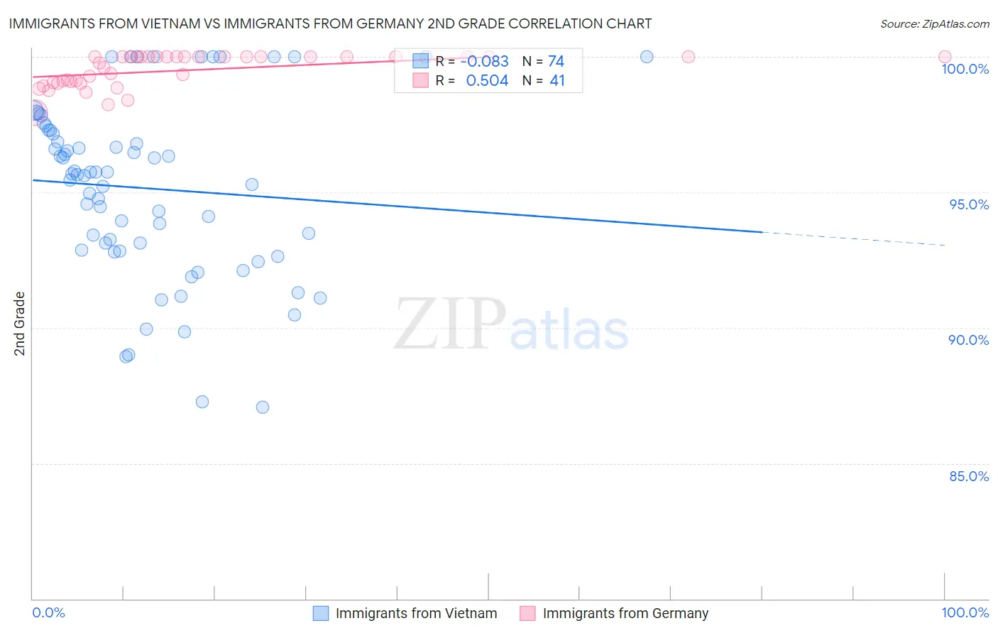 Immigrants from Vietnam vs Immigrants from Germany 2nd Grade