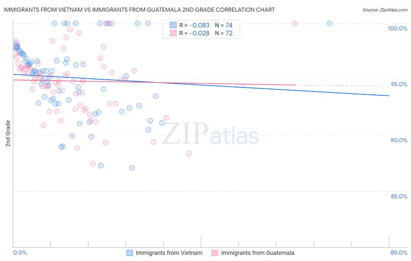 Immigrants from Vietnam vs Immigrants from Guatemala 2nd Grade