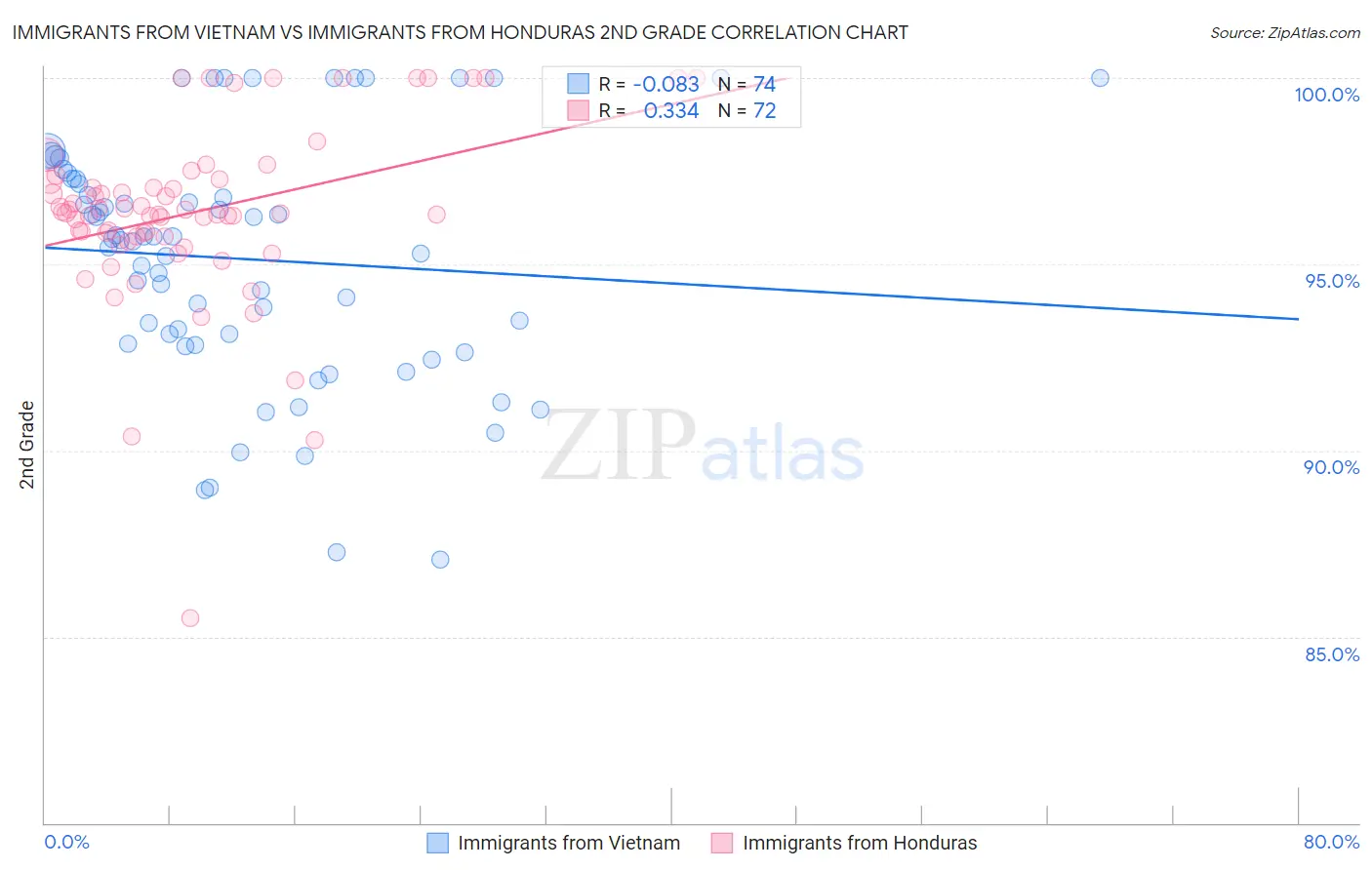 Immigrants from Vietnam vs Immigrants from Honduras 2nd Grade