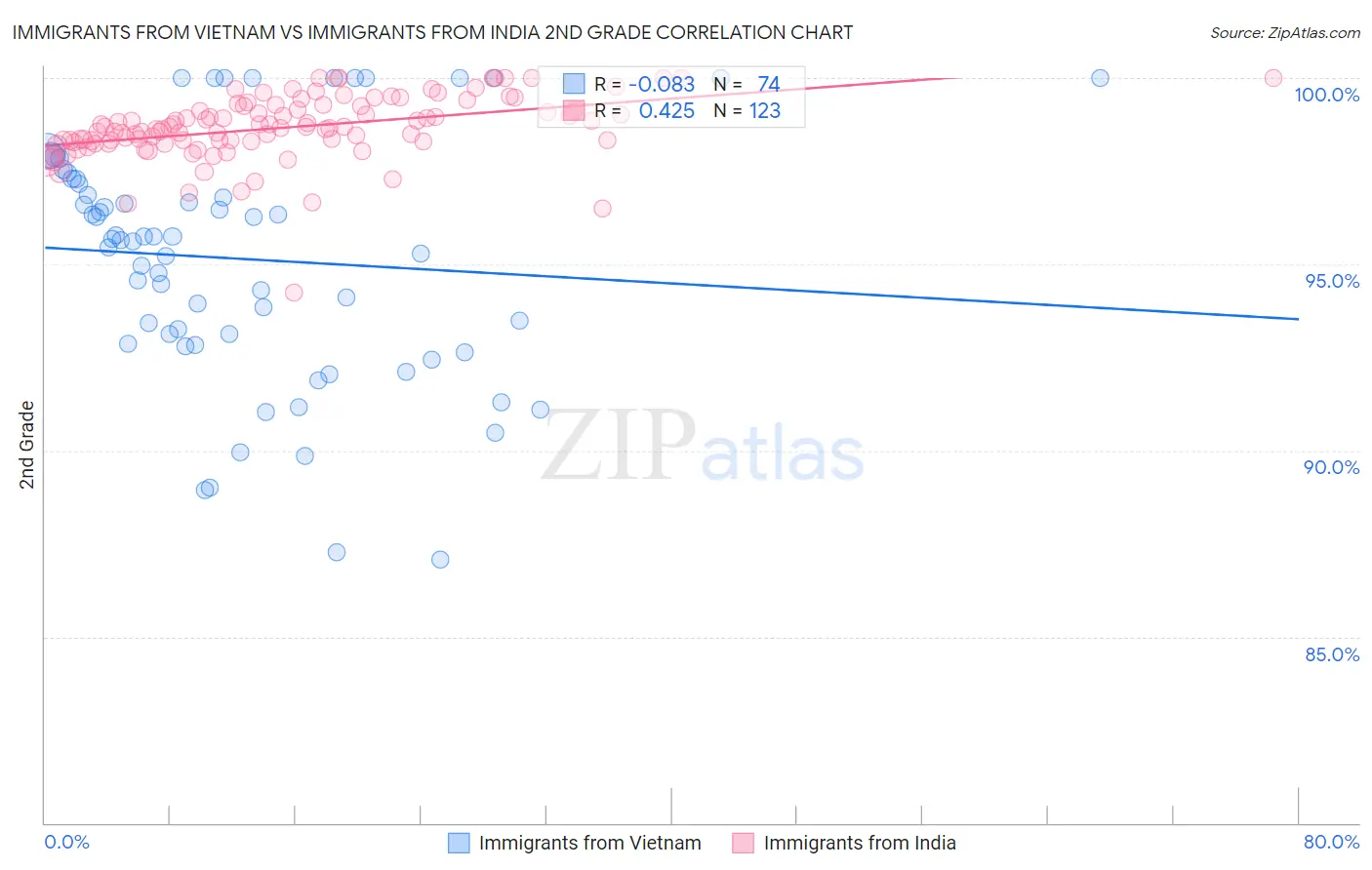 Immigrants from Vietnam vs Immigrants from India 2nd Grade