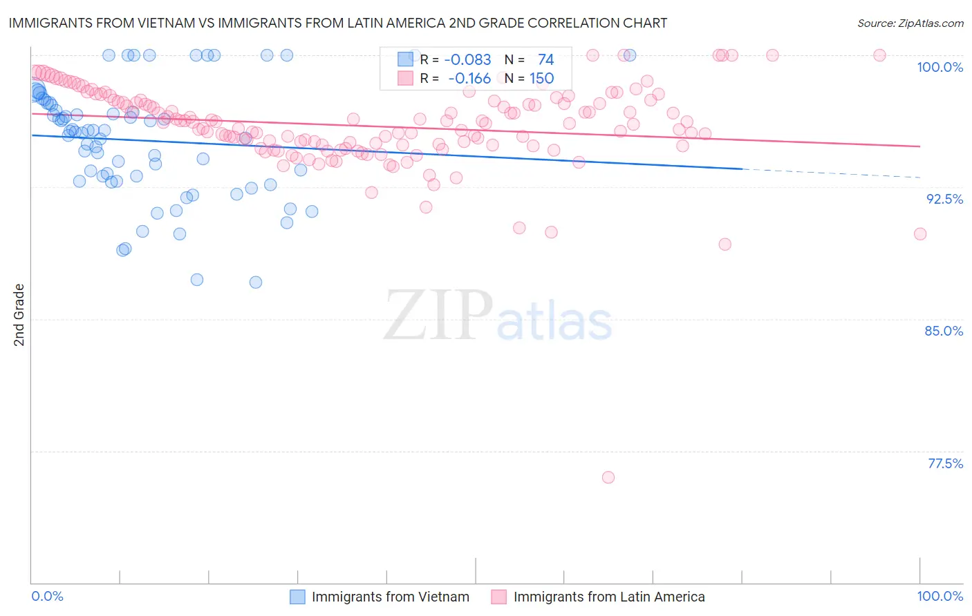 Immigrants from Vietnam vs Immigrants from Latin America 2nd Grade