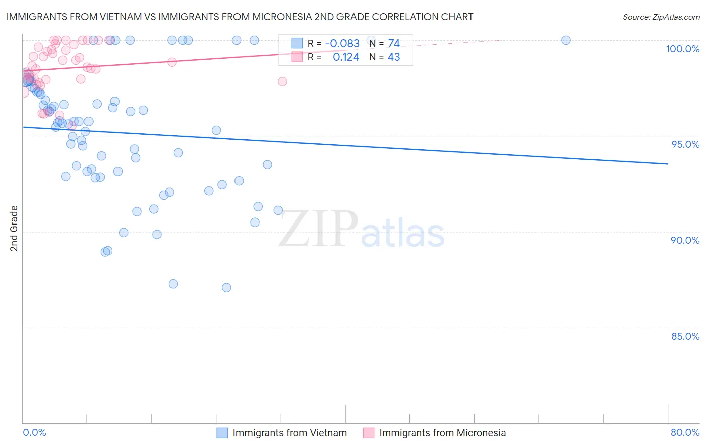 Immigrants from Vietnam vs Immigrants from Micronesia 2nd Grade