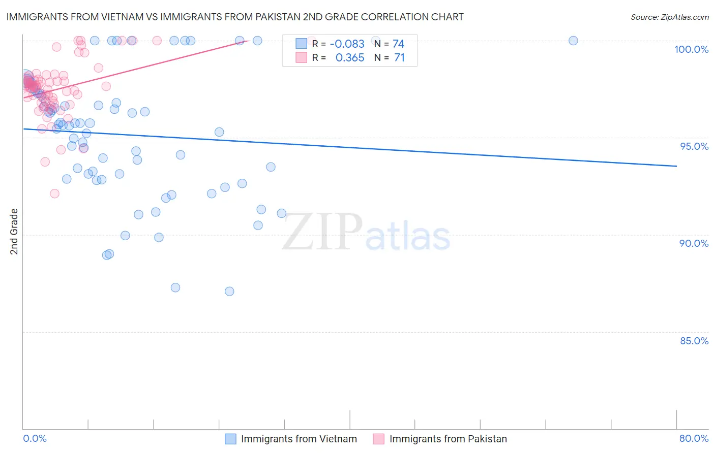 Immigrants from Vietnam vs Immigrants from Pakistan 2nd Grade